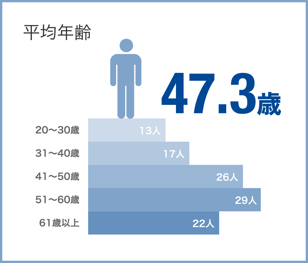 平均年齢